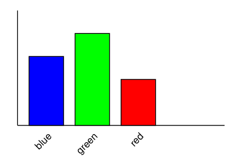 chart with rotated lables