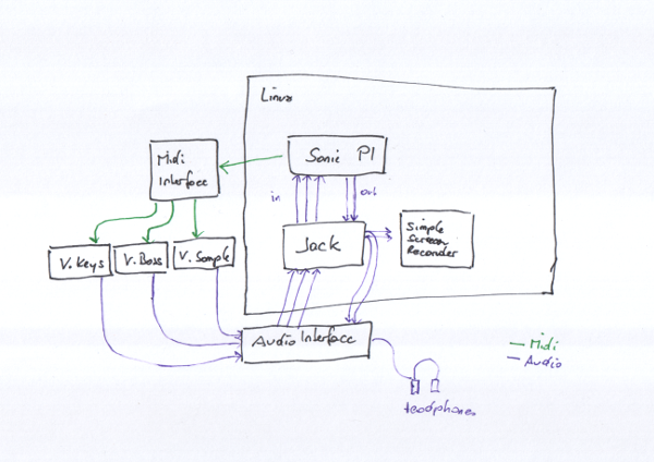 sonicPi Setup